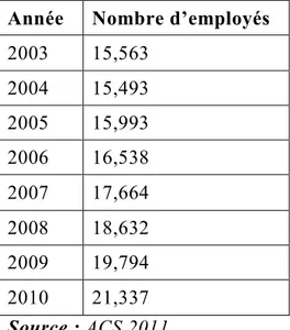 Tableau 3 : évolution du nombre d’employés dans le secteur bancaire 