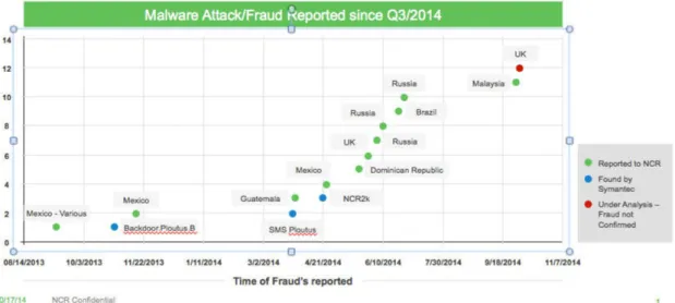 Figure 4.9 – Fraudes par logiciels malveillants sur terminaux de retrait depuis mi-2013-