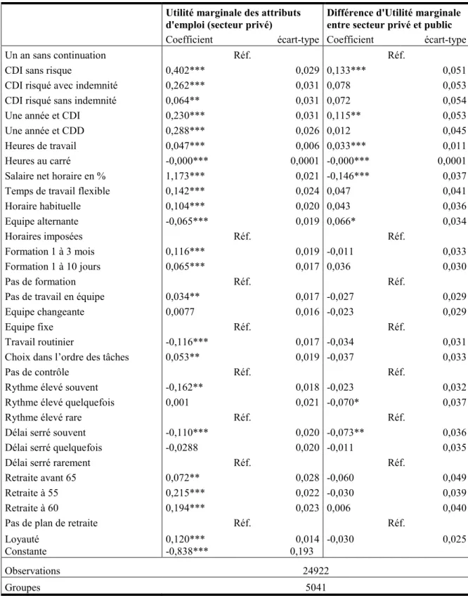 Tableau 1 - Modèle à effet aléatoire de l'utilité de décision (avec termes d’interactions entre  les attributs et le secteur public dans son ensemble) 