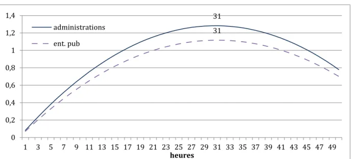 Figure 3a. Horaires de travail - Profils d'utilité de décision dans les administrations et  les entreprises publiques 