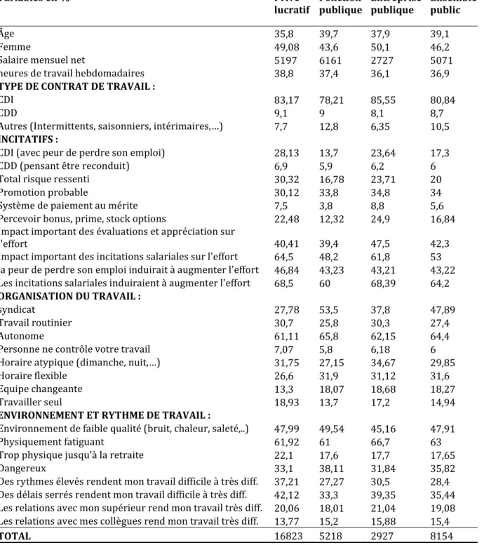 Tableau  B. Statistiques descriptives des caractéristiques 