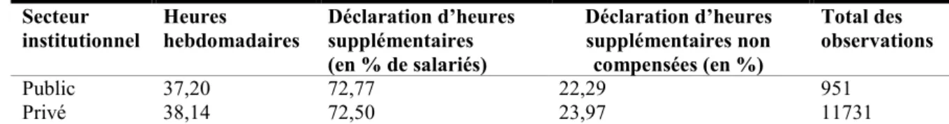 Tableau 1. Réalisation moyenne des heures de travail dans les secteurs public et privé 