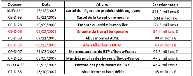 Figure 5 : Le top 10 de l’Autorité française de concurrence 