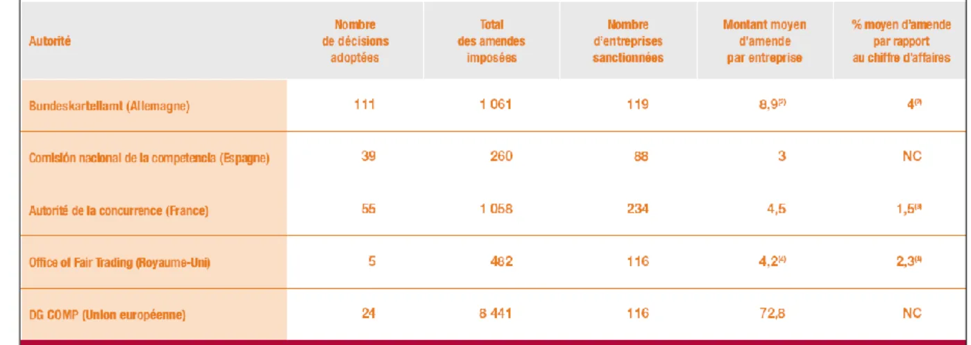 Figure  7 :  La  proportion  de  la  sanction  infligée  par  les  autorités  nationales  de  concurrence  en  pourcentage du chiffre d’affaires 