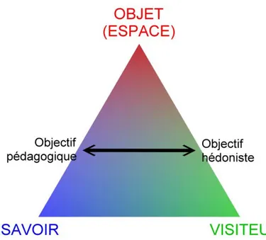 Figure 4 : schéma des trois stratégies de  communication existant dans les visites,  inspiré de Davallon, 2000