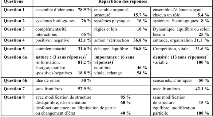 Tableau n°2 : Résultats d’analyse des questionnaires de pré-test du groupe de 2008 / 2009