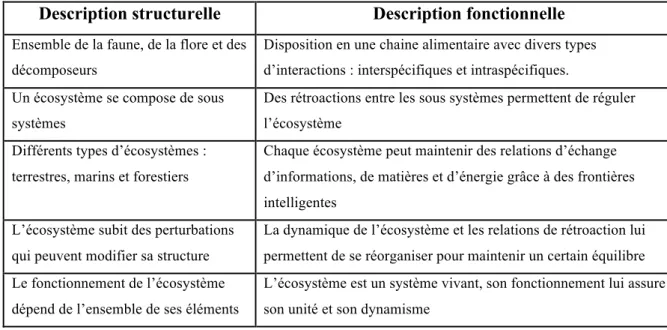 Tableau n°4 : exemple de description structurelle et fonctionnelle de l’écosystème.  
