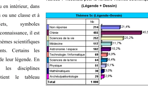 Tableau 1- Résultats pour la variable Thèmes scientifiques  (Légende + Dessin) 