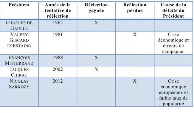 Tableau 3. Tentatives de réélections présidentielles immédiates en France durant la  V ème  République, 1958-2017