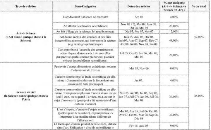 Tableau 1. Résultats de l’analyse de l’articulation art-science dans 53 articles de la rubrique « Art et Science » du magazine Pour la Science de janvier 2005 à mai 2009