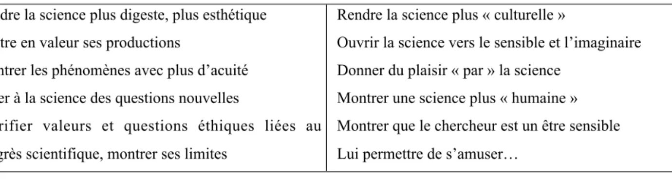 Figure 2 : L’exploitation de l’art par le scientifique