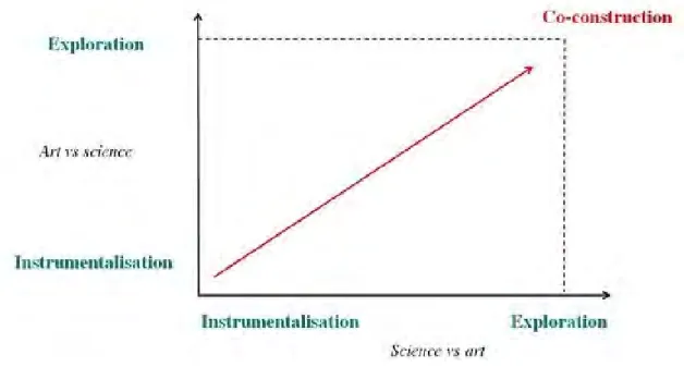 Figure 5 : Une voie programmatique