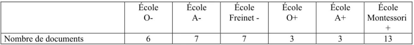 Tableau 2 : Nombre de documents ayant fait l’objet de pratiques de lecture dans les séances de sciences observées École  O-École A-École Freinet  -ÉcoleO+ ÉcoleA+ École Montessori + Nombre de documents 6 7 7 3 3 13