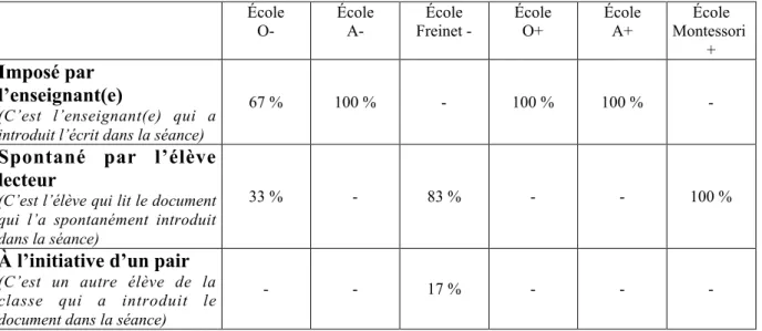 Tableau 5 : Répartition des documents en fonction de la manière dont ils ont été introduits