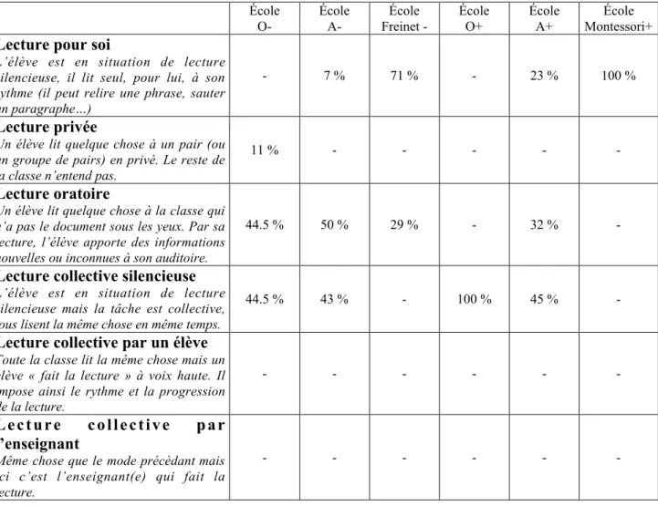 Tableau 6: Proportion de différents modes de lecture dans les situations d’enseignement observées