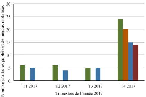 Figure 2 : La médiatisation des viols en Syrie en 2017 par trimestre – « Syrie, le cri étouffé », 