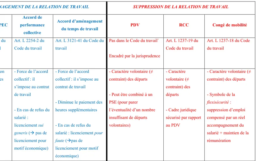 Tableau général des alternatives au licenciement pour motif économique 