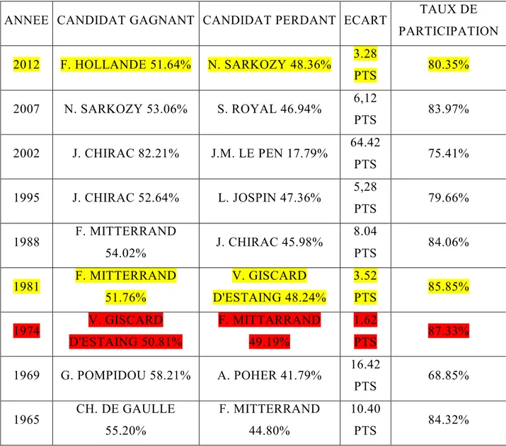 Tableau 1 : Résultats, écarts et taux de participation des élections présidentielles en  France de 1965 à 2012