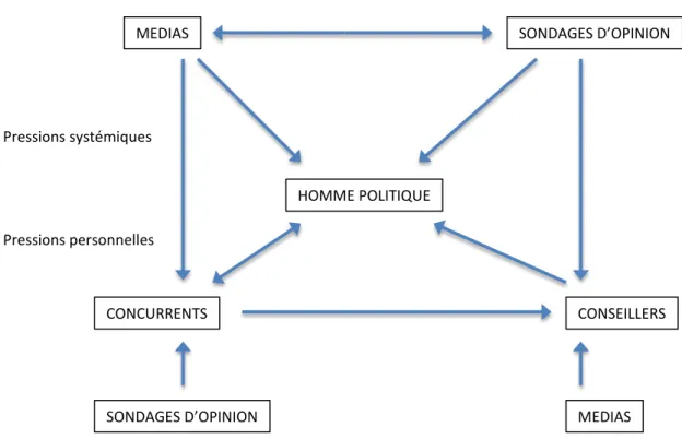 Figure 1 : les pressions sur le choix des thèmes de campagne 35
