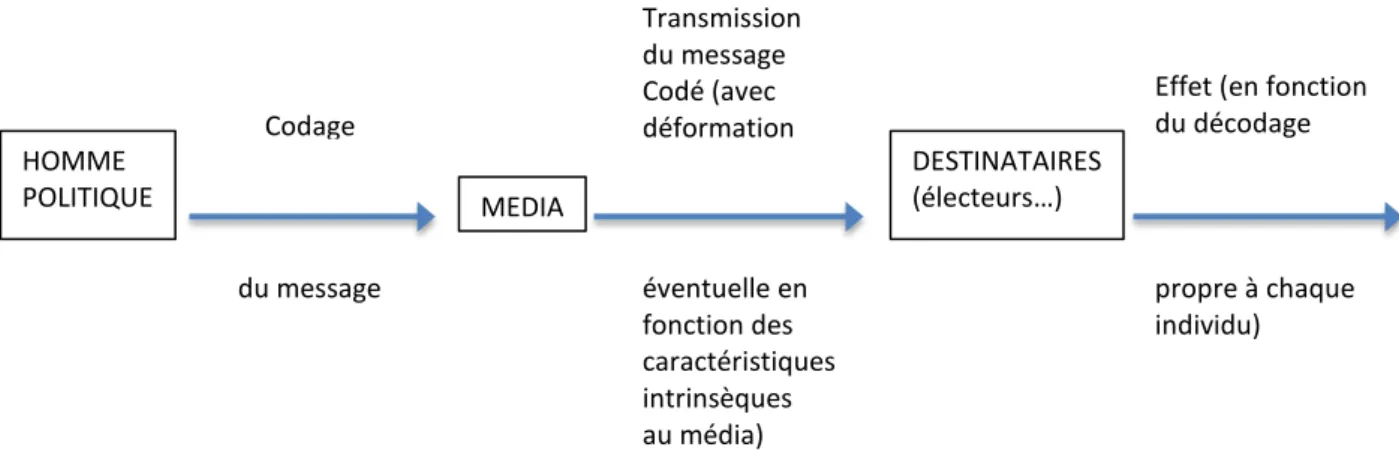 Figure 3 : codage et décodage : de l'homme politique au destinataire 51