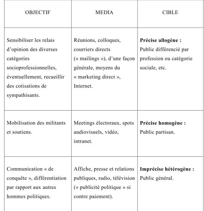 Tableau 2 : Détermination des médias par type de cible 61