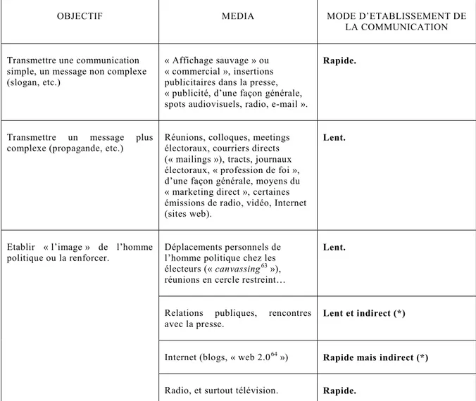 Tableau 3 :  Détermination des médias par rapport à la relation complexité et  rapidité 65