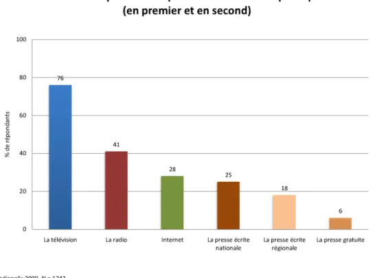 Tableau 4 : médias les plus utilisés pour s’informer sur la politique 86