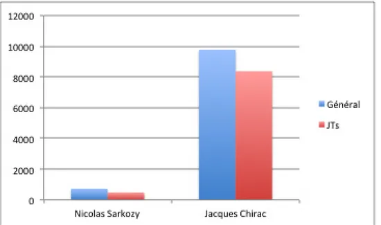 Tableau 8 : Participations ou citations de Nicolas Sarkozy et de Jacques Chirac diffusées  dans le réseau français de chaînes hertziennes du 1 er  mai 1995 au 6 mai 2002 93
