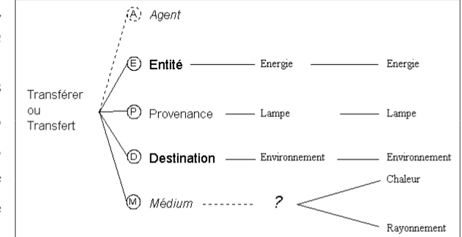 Figure 6 : L’apparition du médium permet de distinguer deux transferts