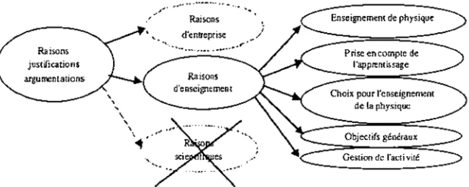 Figure 2 : Structuration des "raisons" : détail des "raisons d'enseignement"