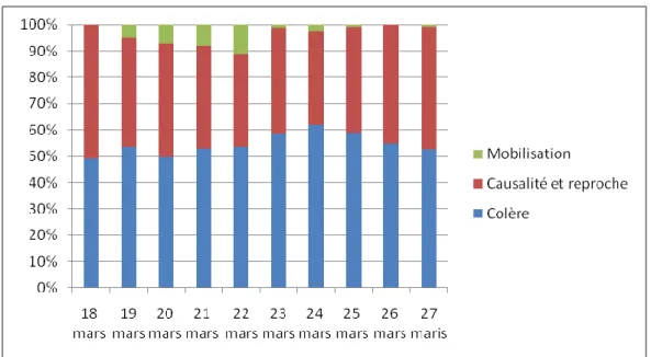 Graphique 4. Développement des réclamations (unité : pourcentage) 