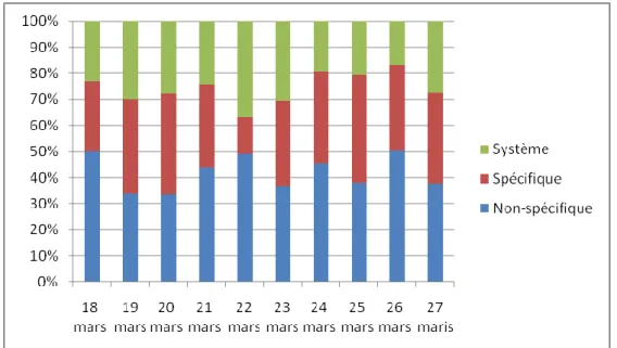 Graphique 5. Développement des cibles (unité : pourcentage) 