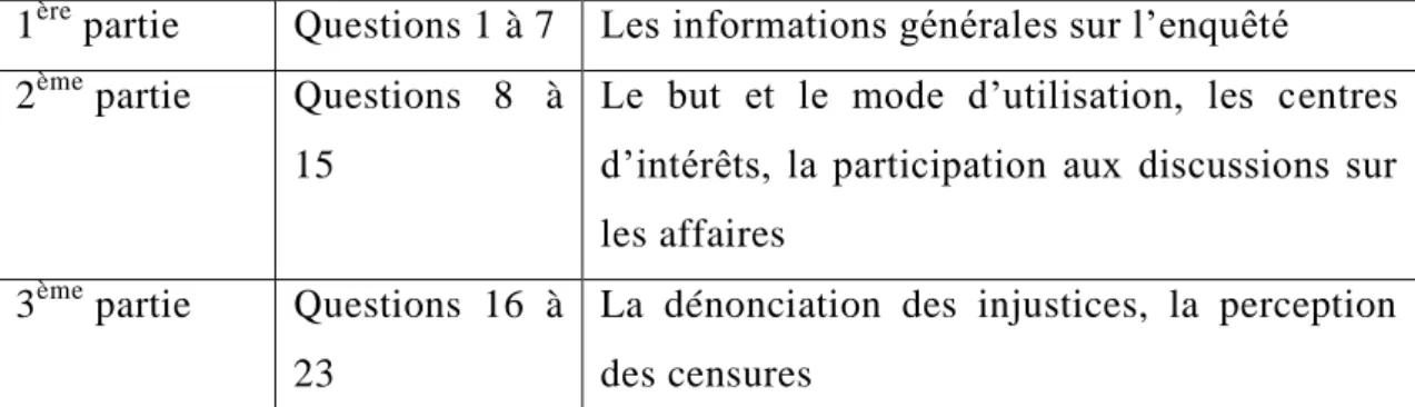 Tableau 2 : les types de questions dans le questionnaire 
