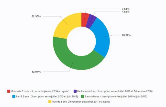 Graphique 7. Depuis combien de temps êtes-vous sur Weibo ? (Question 8) 
