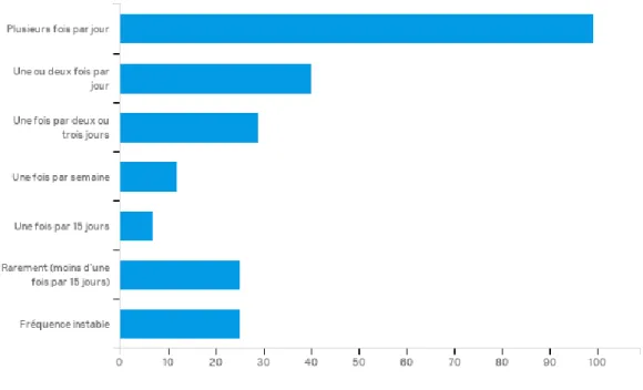 Graphique 8. Fréquence d’utilisation de Weibo 
