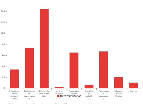 Graphique 10 : Les buts d’utilisation de Weibo 