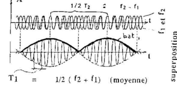 fig. 3 T :=: 1/f est la période (durée d'une oscillation)