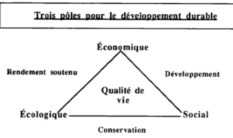 Figure 1 : Modèle pour le développement durable :