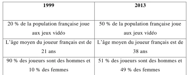 Tableau 1 : l’évolution de certains aspects importants du secteur du jeu vidéo en France entre 1999  et 2013 