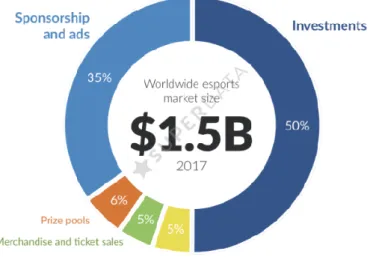 Tableau 3 : L’investissement dans l’industrie de l’eSport en 2017 57