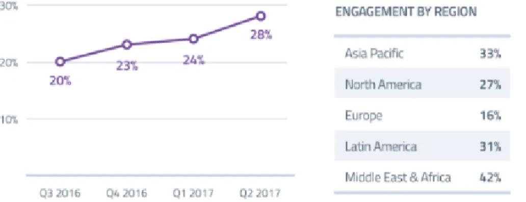 Tableau 4 : L’engagement de live streaming de Q3 2016 – Q2 2017 (Source : global Webindex,  Base : 226 189 internautes âgés 16-64 en dehors de la Chine) 67
