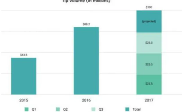 Tableau 5 : la monétisation des live streaming 2015-2017 75