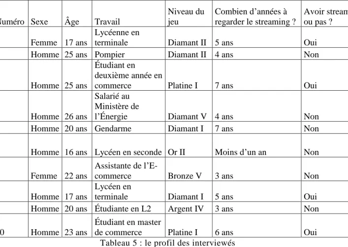 Tableau 5 : le profil des interviewés 