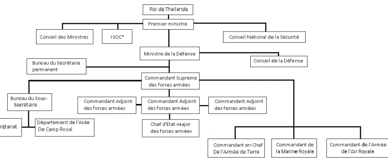 Tableau 6: Thaïlande, Structure de commandement des forces armées. Source : A. Dubus  &amp; N