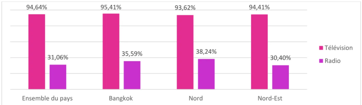 Tableau 7: Pourcentage de la population âgée de 6 ans et plus qui utilise la télévision et la  radio en 2008 – Source : Ministère thaïlandais des technologies de l’information et de la  communication,  bureau  national  de  statistiques,  « The  Mass  Medi