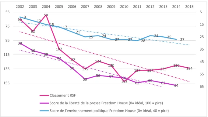 Tableau 12: Evolution de la liberté de la presse en Thaïlande - Source : RSF Thaïlande,  Classement mondial de la liberté de la presse et Freedom House, Freedom of the Press  La descente aux enfers de la liberté de la presse en Thaïlande est représentée pa