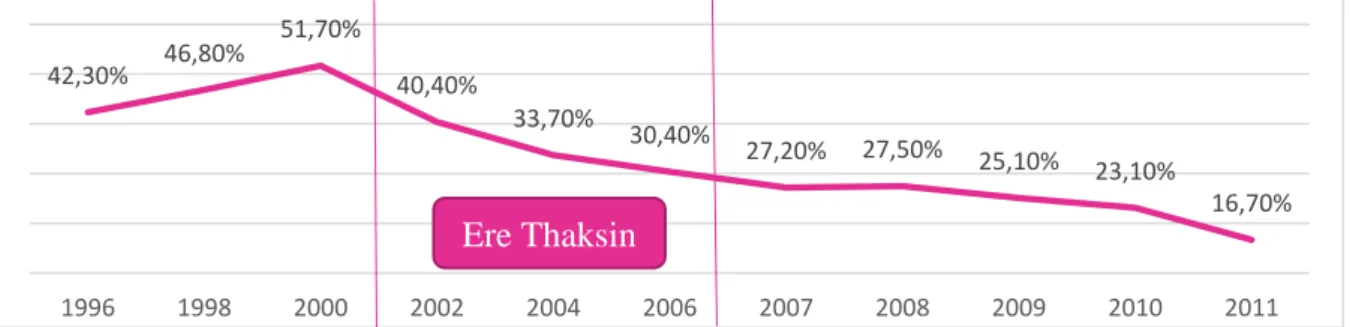 Tableau 13:  Taux  de  pauvreté  rurale  selon  le  seuil  de  pauvreté  nationale  (en  %  de  la  population rurale) – Source : World Bank, Global Poverty Working Group