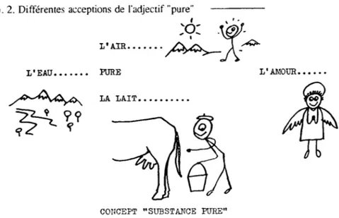 FIG. 2. Différentes acceptions de l'adjectif &#34;pure&#34;