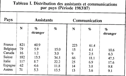 Tableau I. Distribution des assistants et communications par pays (Période 1983/87)
