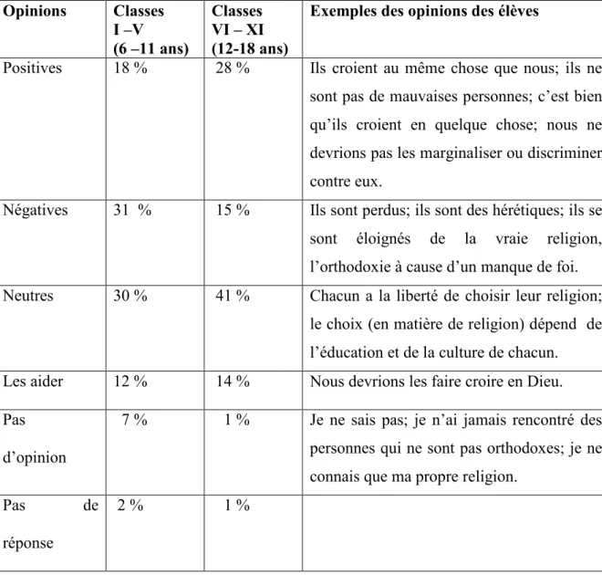 Tableau  1.3.3   Réponses des enfants roumains à la question : 318    